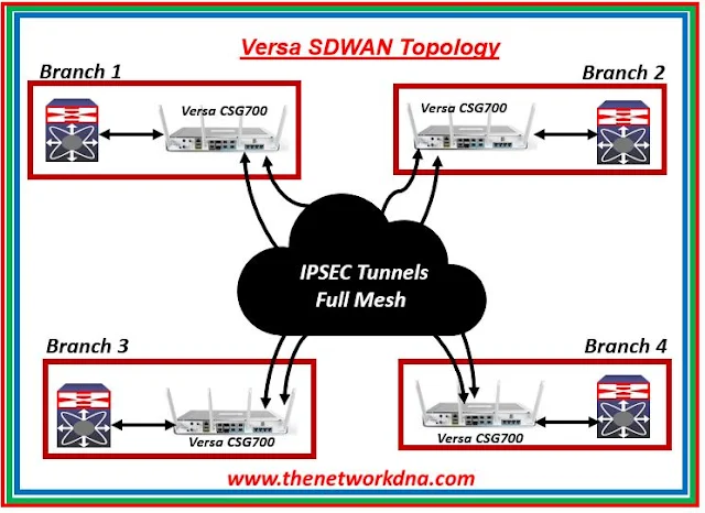 Full-Mesh Topology Versa SDWAN