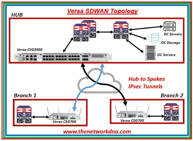 Versa Hub and spoke topology