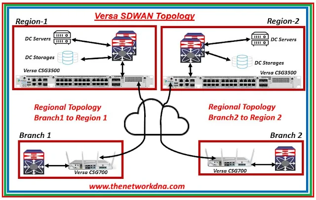 Versa SDWAN Regional topology