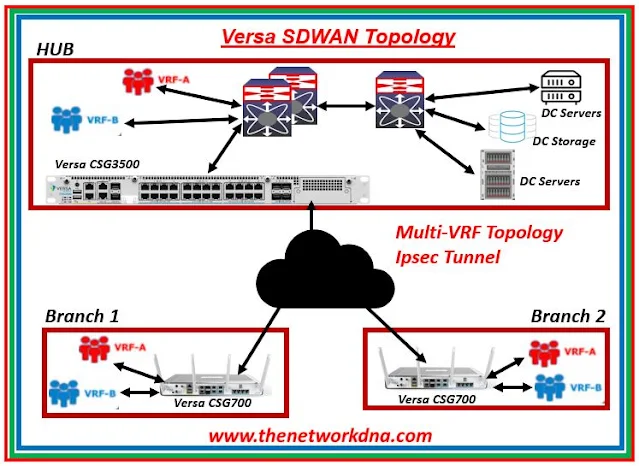 Multi-VRF Topology Versa SDWAN