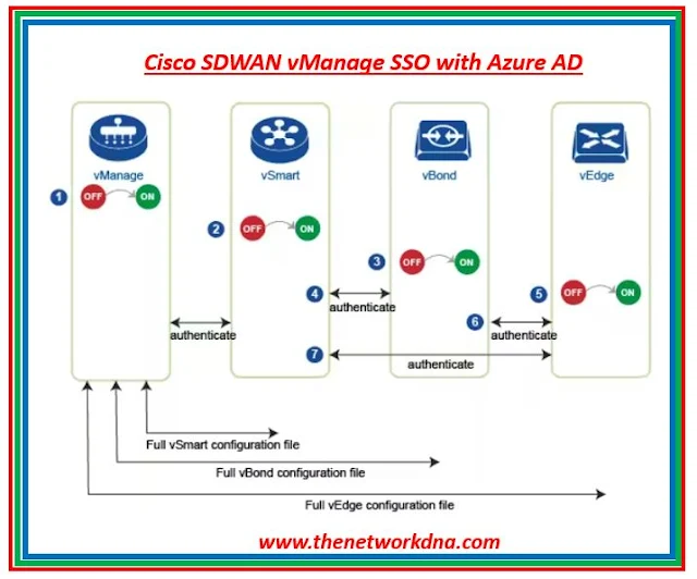 vManage SSO Login vManage SSO Login
