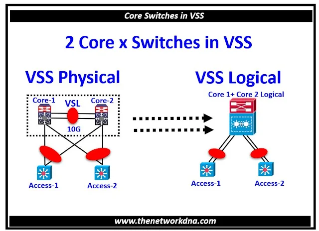 Cisco VSS Setup
