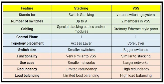 Switch Stacking Vs VSS
