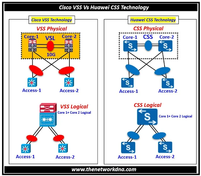 Cisco VSS Vs Huawei CSS Technology Cisco VSS Vs Huawei CSS Technology