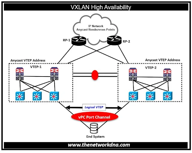 VXLAN High Availability