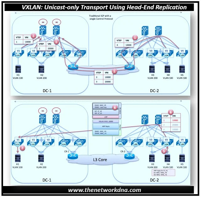 VXLAN: Unicast-only Transport Using Head-End Replication VXLAN: Unicast-only Transport Using Head-End Replication