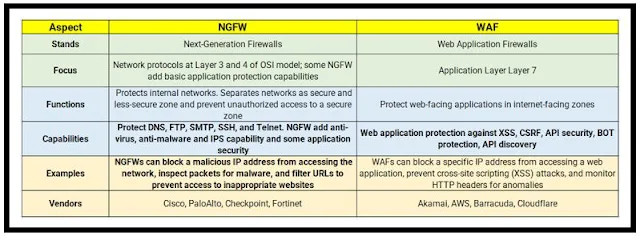 NGFW Vs. WAF NGFW Vs. WAF