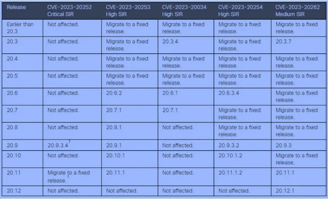 Cisco SDWAN Manager Vulnerability
